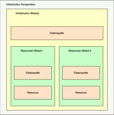 Einfache Infrastrukturzusammensetzung